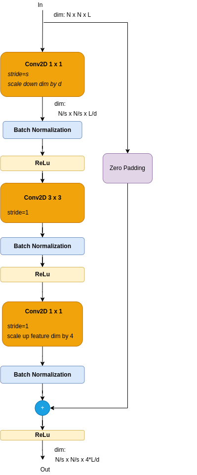 Resnet Residual Block