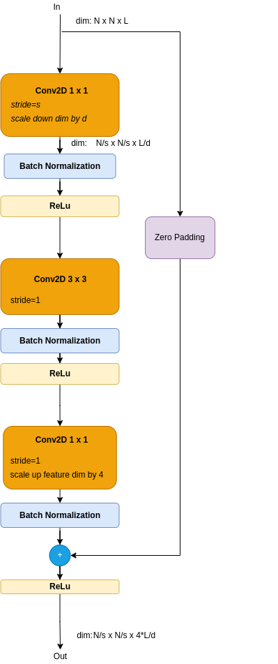 Resnet Residual Block