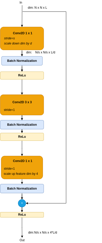 Resnet Residual Block