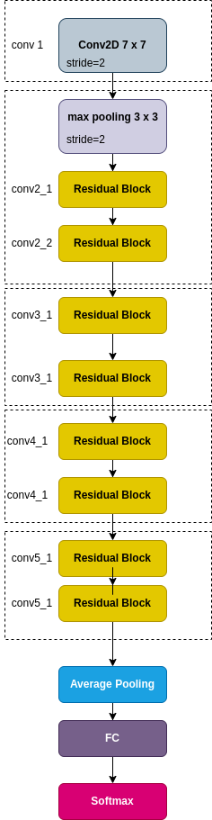 Resnet Residual Block