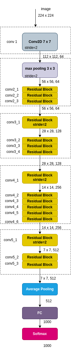 Resnet Residual Block