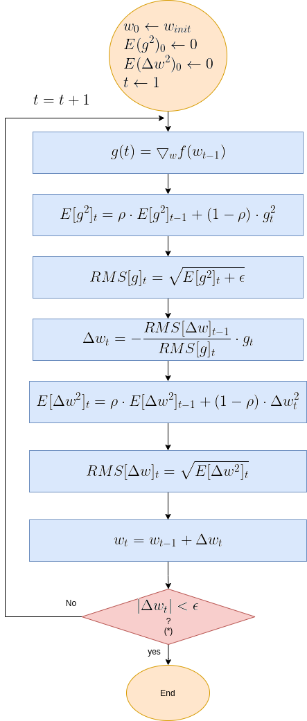 gradient decent diagram