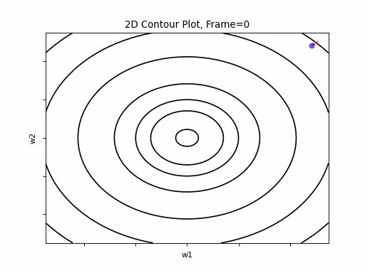 gradient decent diagram