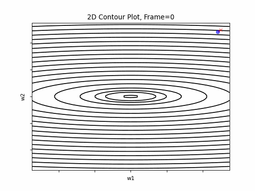 gradient decent diagram