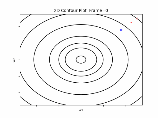gradient decent diagram