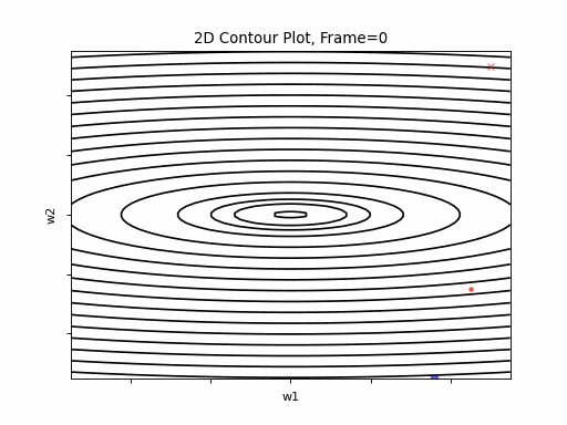 gradient decent diagram