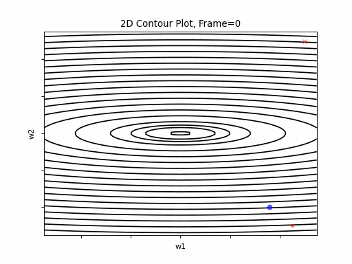 gradient decent diagram