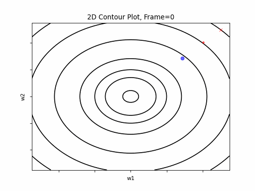 gradient decent diagram