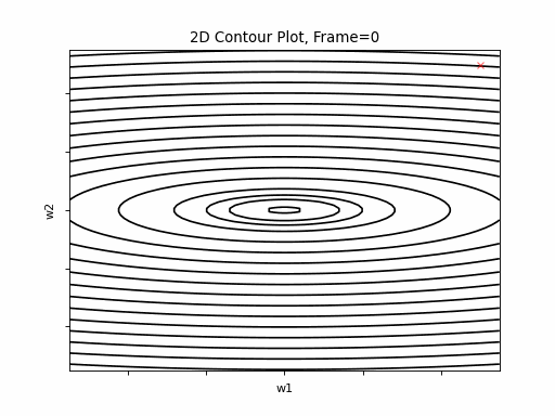 gradient decent diagram