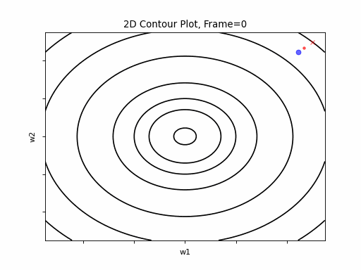 gradient decent diagram