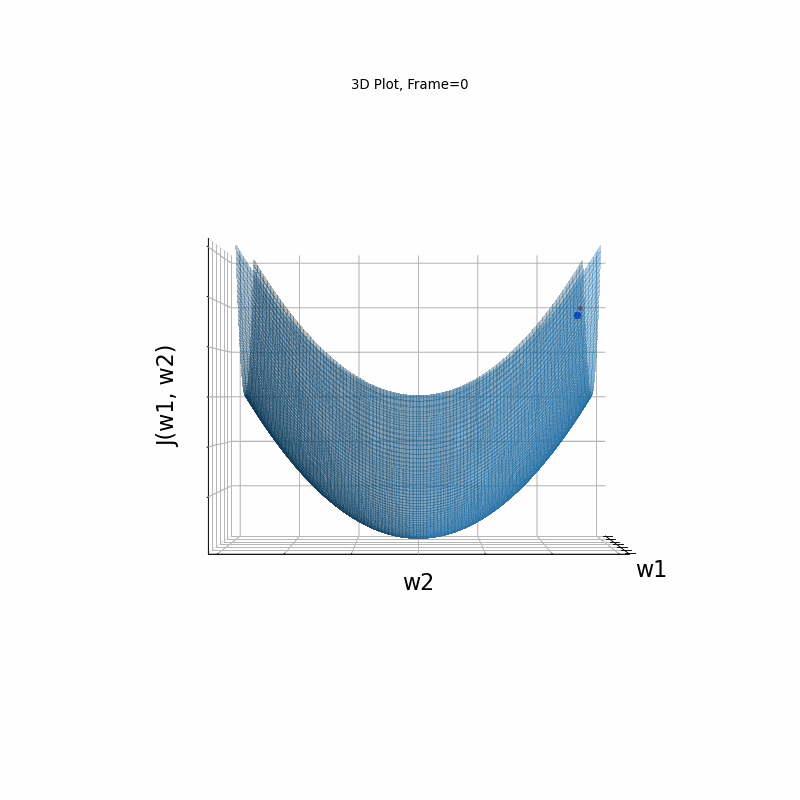 gradient decent diagram