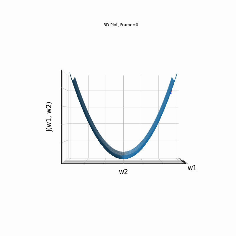 gradient decent diagram