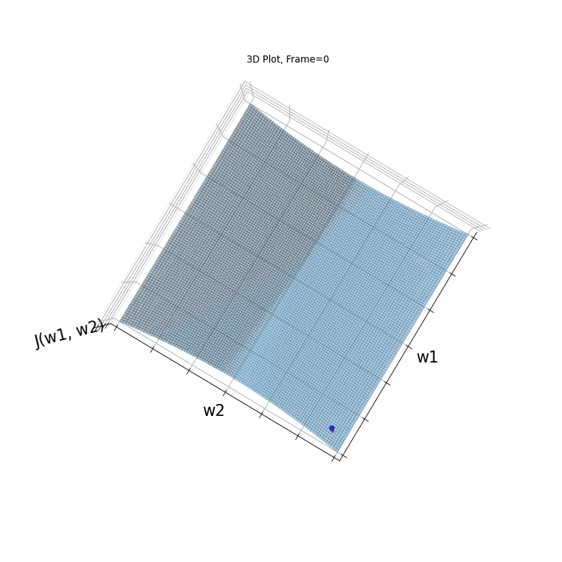 gradient decent diagram