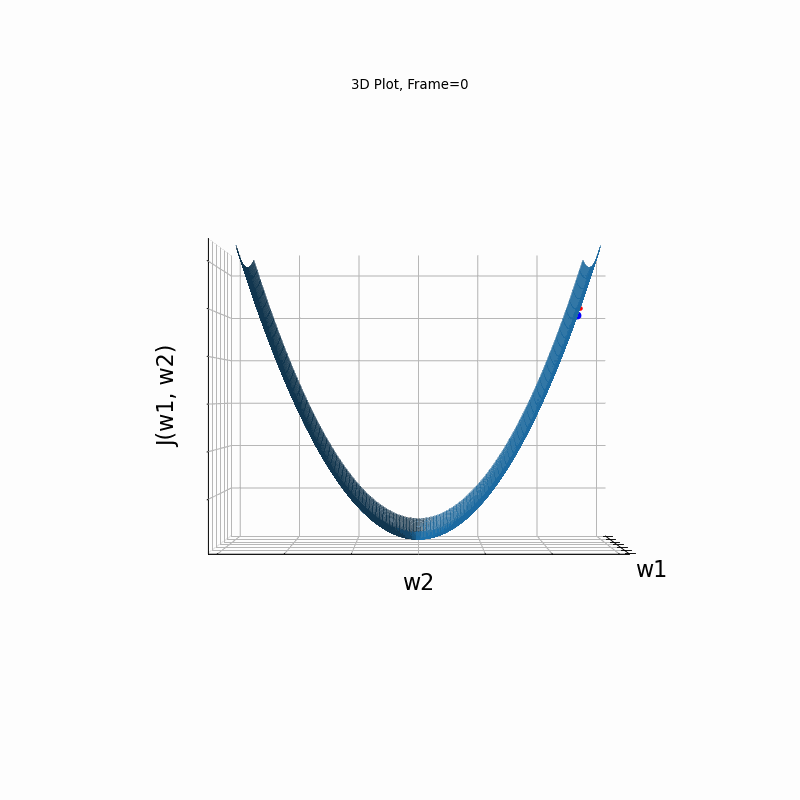 gradient decent diagram