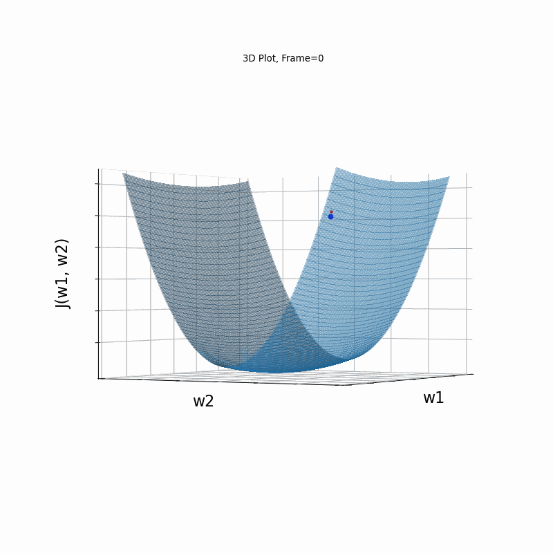gradient decent diagram