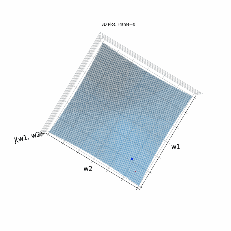 gradient decent diagram