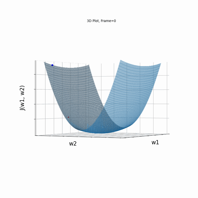 gradient decent diagram
