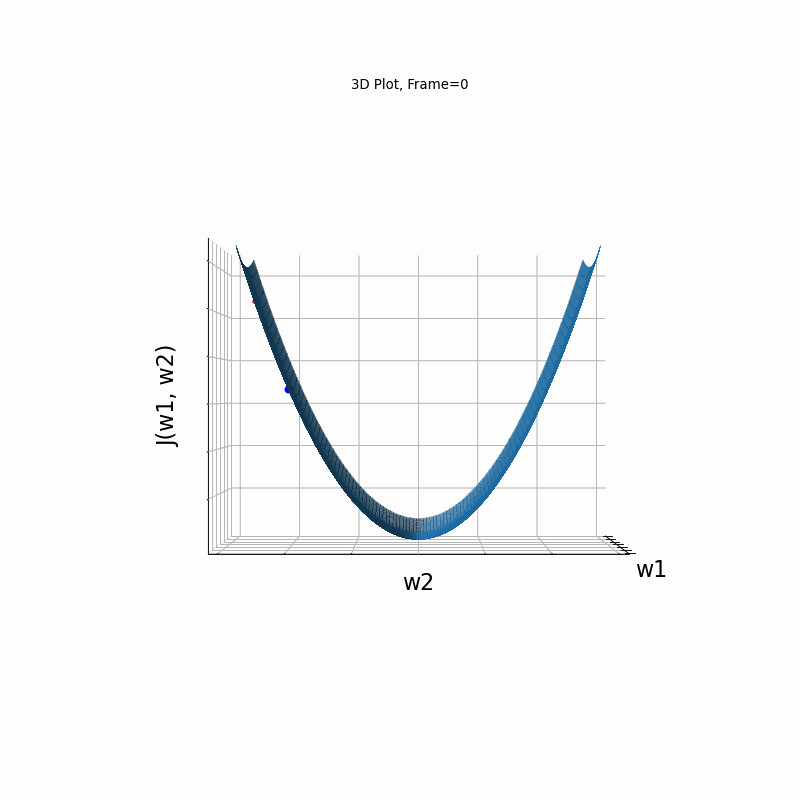 gradient decent diagram