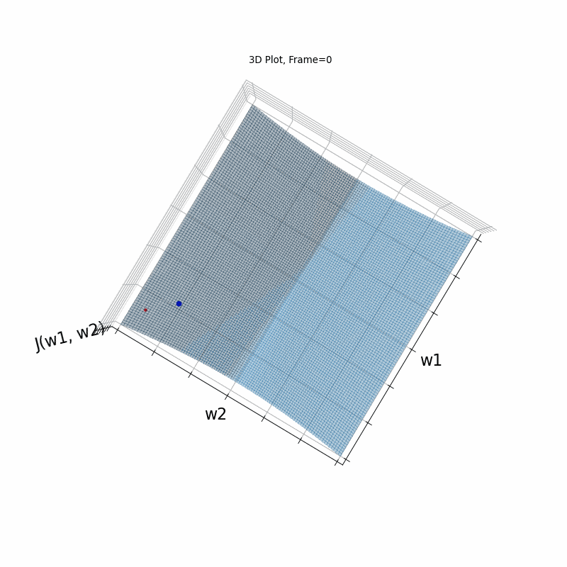 gradient decent diagram