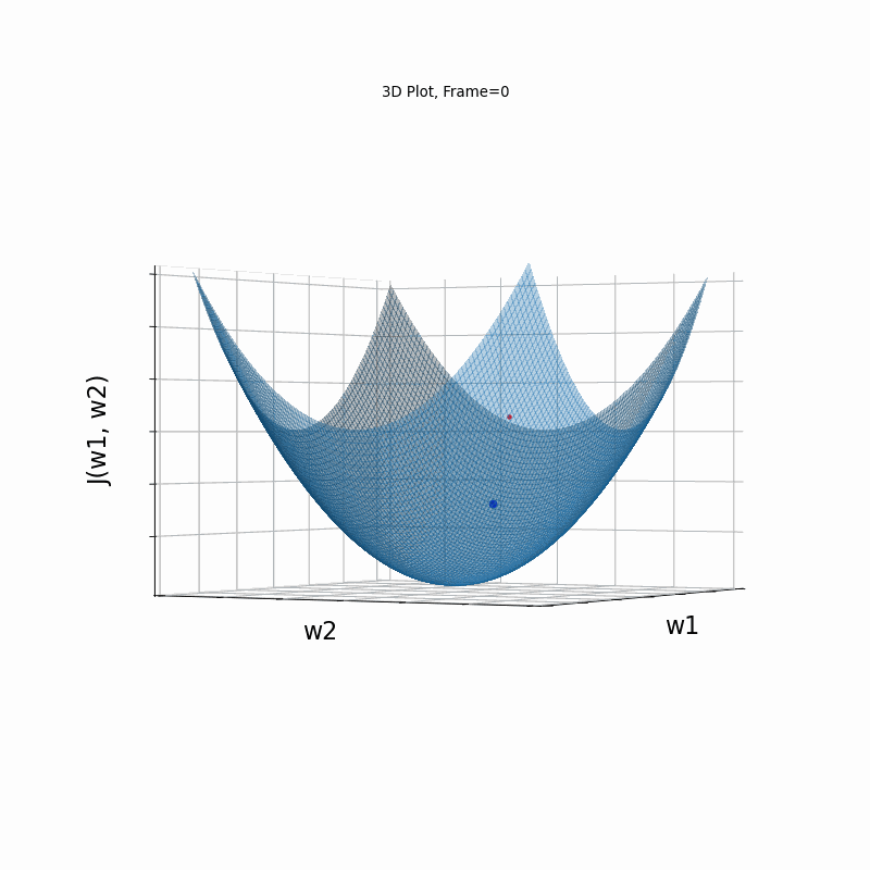 gradient decent diagram