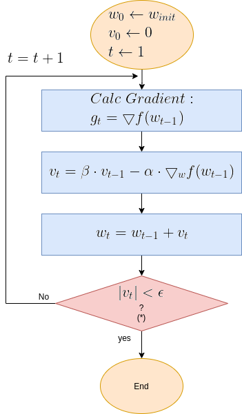 gradient decent diagram