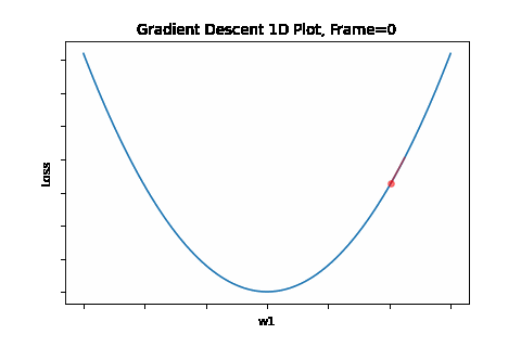 gradient decent example